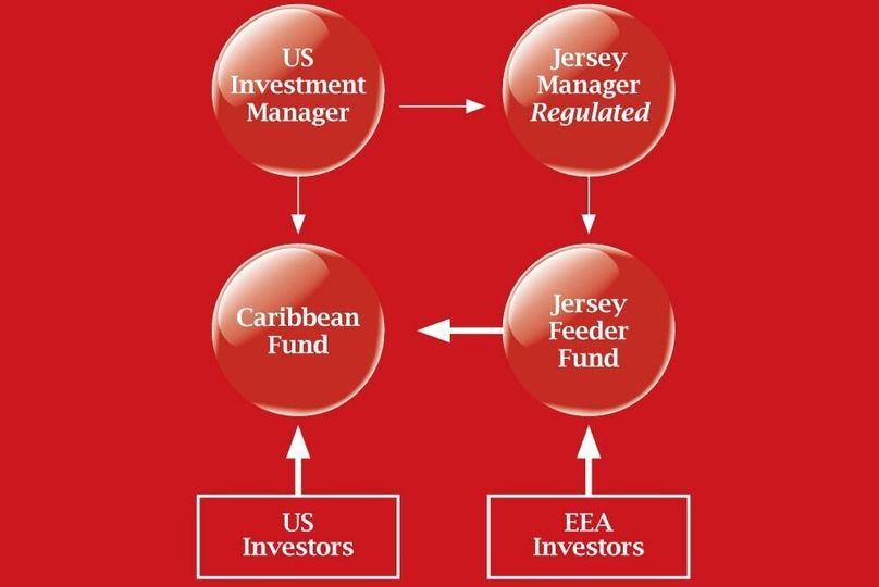 Typical feeder fund and Jersey manager structure